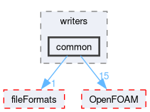 src/meshTools/coordSet/writers/common