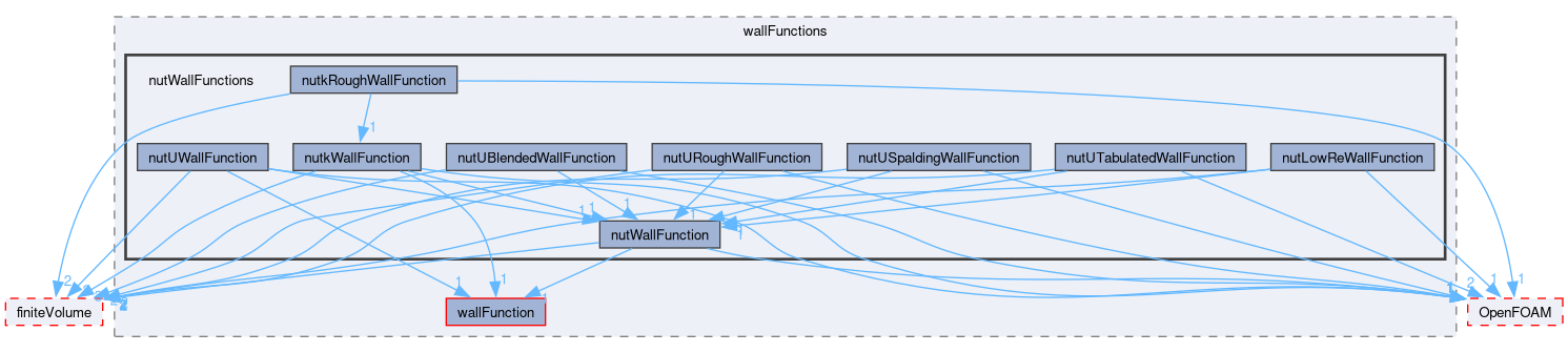 src/TurbulenceModels/turbulenceModels/derivedFvPatchFields/wallFunctions/nutWallFunctions