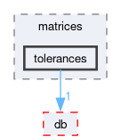src/OpenFOAM/matrices/tolerances
