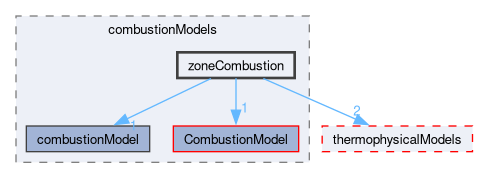 src/combustionModels/zoneCombustion