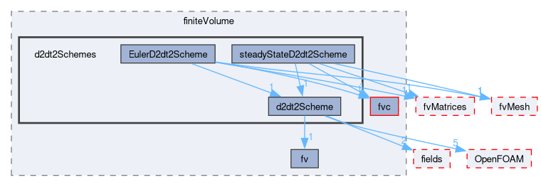 src/finiteVolume/finiteVolume/d2dt2Schemes