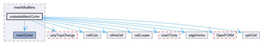 src/dynamicMesh/meshCut/meshModifiers/undoableMeshCutter