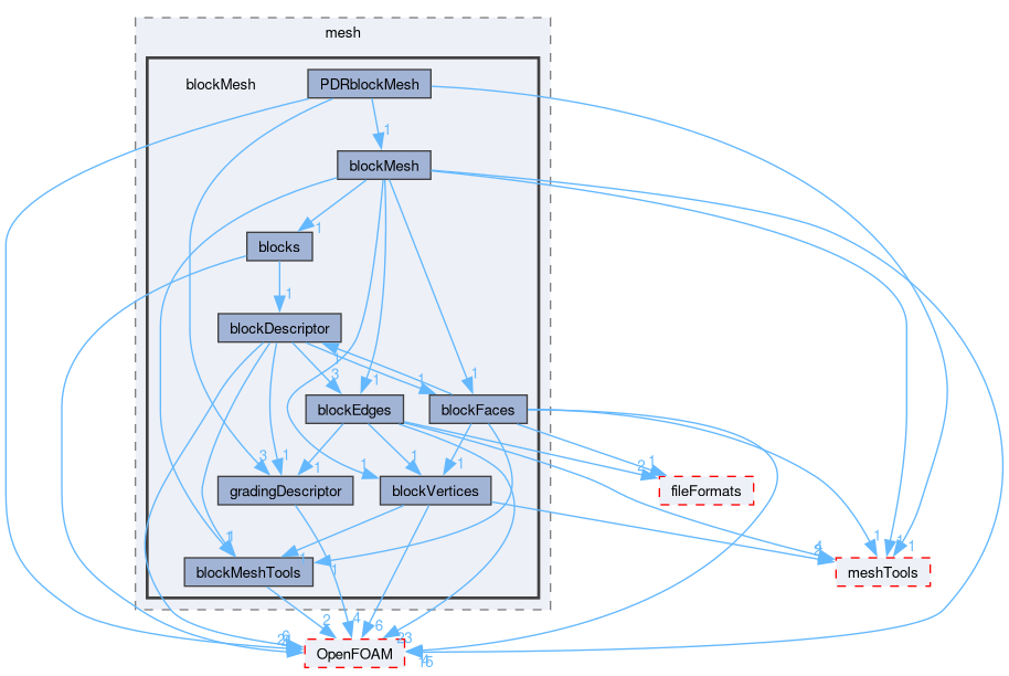 src/mesh/blockMesh