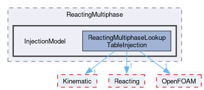 src/lagrangian/intermediate/submodels/ReactingMultiphase/InjectionModel