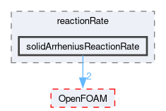 src/thermophysicalModels/solidSpecie/reaction/reactionRate/solidArrheniusReactionRate