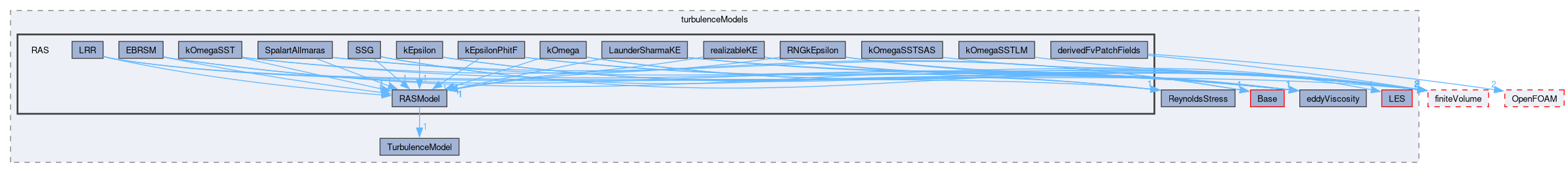 src/TurbulenceModels/turbulenceModels/RAS