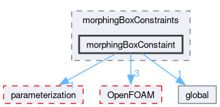 src/optimisation/adjointOptimisation/adjoint/optimisation/designVariables/shape/volumetricBSplines/morphingBoxConstraints/morphingBoxConstaint