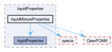 src/thermophysicalModels/thermophysicalProperties/liquidProperties/liquidMixtureProperties