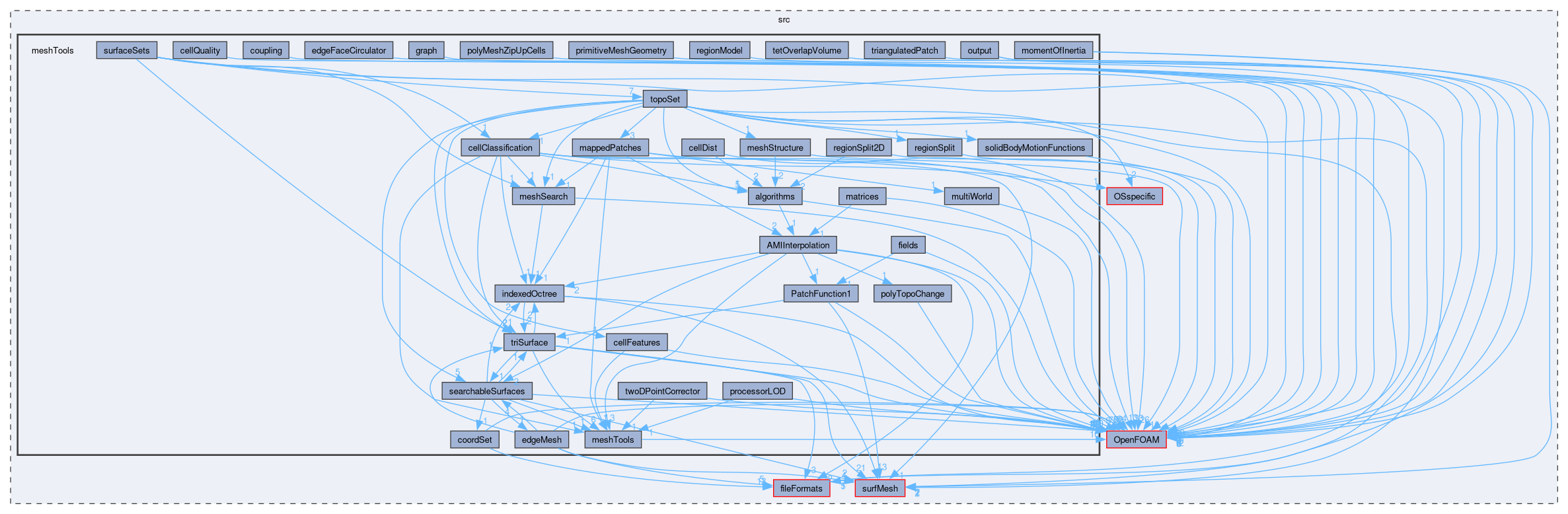 src/meshTools
