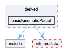 src/lagrangian/turbulence/parcels/derived/basicKinematicParcel