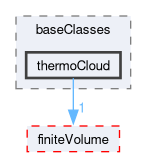 src/lagrangian/intermediate/clouds/baseClasses/thermoCloud
