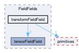 src/OpenFOAM/fields/FieldFields/transformFieldField