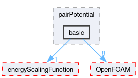 src/lagrangian/molecularDynamics/potential/pairPotential/basic