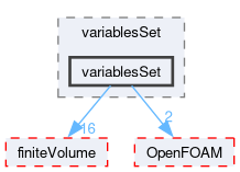 src/optimisation/adjointOptimisation/adjoint/solvers/variablesSet/variablesSet