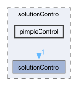 src/finiteVolume/cfdTools/general/solutionControl/pimpleControl