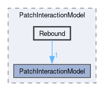 src/lagrangian/intermediate/submodels/Kinematic/PatchInteractionModel/Rebound