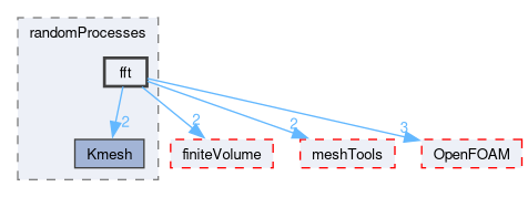 src/randomProcesses/fft