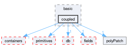 src/OpenFOAM/meshes/polyMesh/polyPatches/basic/coupled