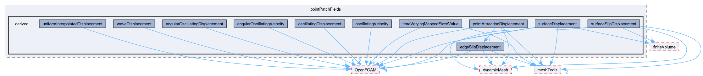 src/fvMotionSolver/pointPatchFields/derived