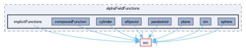 applications/utilities/preProcessing/setAlphaField/alphaFieldFunctions/implicitFunctions