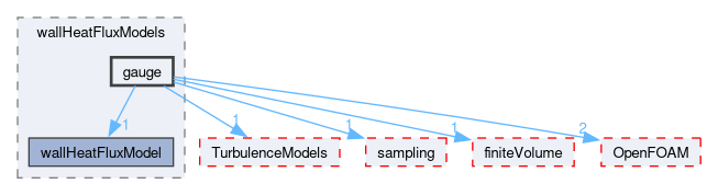 src/functionObjects/field/wallHeatFlux/wallHeatFluxModels/gauge