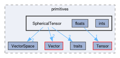 src/OpenFOAM/primitives/SphericalTensor