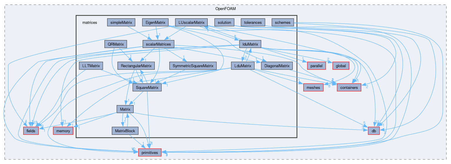 src/OpenFOAM/matrices