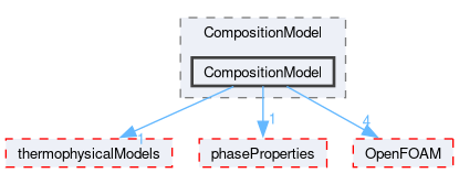 src/lagrangian/intermediate/submodels/Reacting/CompositionModel/CompositionModel