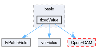 src/finiteVolume/fields/fvPatchFields/basic/fixedValue