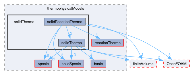 src/thermophysicalModels/solidThermo