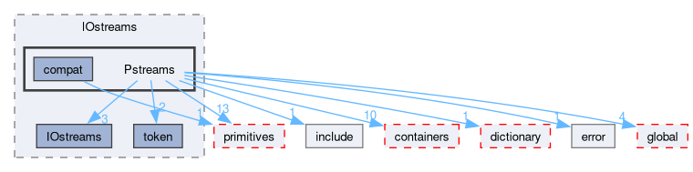 src/OpenFOAM/db/IOstreams/Pstreams