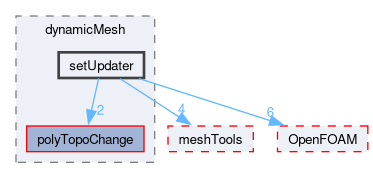 src/dynamicMesh/setUpdater