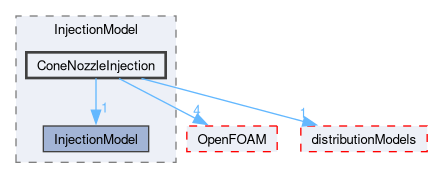 src/lagrangian/intermediate/submodels/Kinematic/InjectionModel/ConeNozzleInjection
