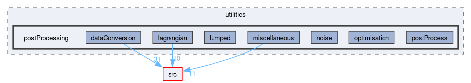 applications/utilities/postProcessing