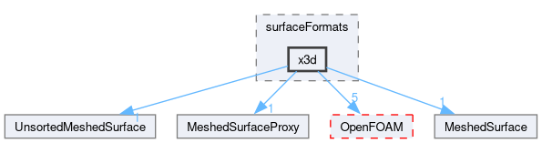 src/surfMesh/surfaceFormats/x3d