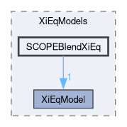 applications/solvers/combustion/PDRFoam/XiModels/XiEqModels/SCOPEBlendXiEq