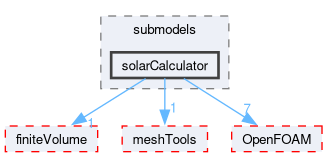 src/thermophysicalModels/radiation/submodels/solarCalculator