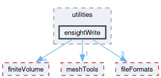 src/functionObjects/utilities/ensightWrite