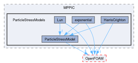 src/lagrangian/intermediate/submodels/MPPIC/ParticleStressModels