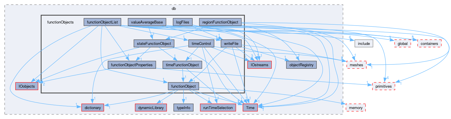 src/OpenFOAM/db/functionObjects