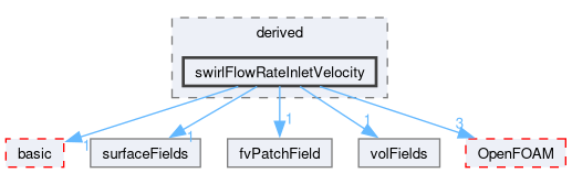 src/finiteVolume/fields/fvPatchFields/derived/swirlFlowRateInletVelocity