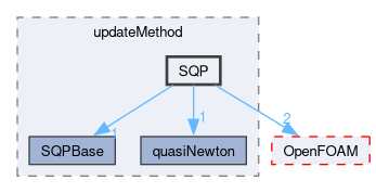 src/optimisation/adjointOptimisation/adjoint/optimisation/updateMethod/SQP