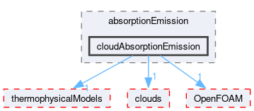 src/lagrangian/intermediate/submodels/addOns/radiation/absorptionEmission/cloudAbsorptionEmission