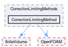src/lagrangian/intermediate/submodels/MPPIC/CorrectionLimitingMethods/CorrectionLimitingMethod