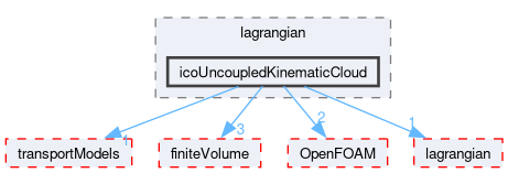 src/functionObjects/lagrangian/icoUncoupledKinematicCloud