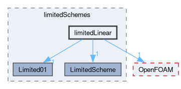 src/finiteVolume/interpolation/surfaceInterpolation/limitedSchemes/limitedLinear
