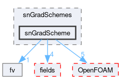 src/finiteVolume/finiteVolume/snGradSchemes/snGradScheme