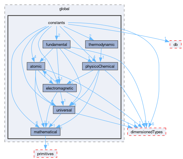src/OpenFOAM/global/constants
