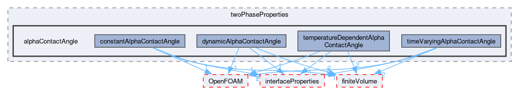 src/transportModels/twoPhaseProperties/alphaContactAngle