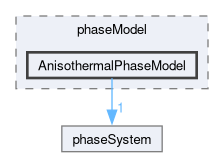 src/phaseSystemModels/reactingEuler/multiphaseSystem/phaseModel/AnisothermalPhaseModel